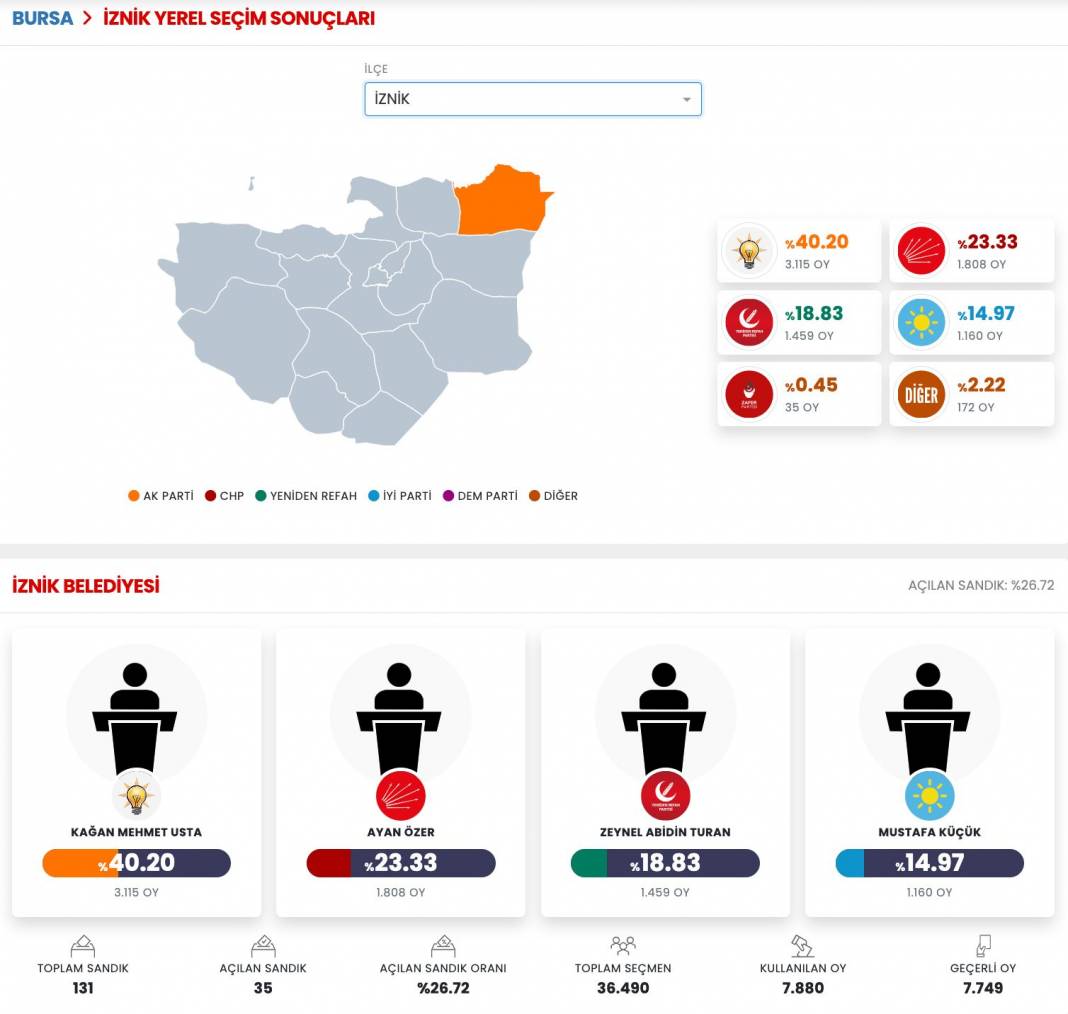 İşte Bursa 31 Mart Yerel Seçim Sonuçları! İl ve İlçe Sonuçları... 14